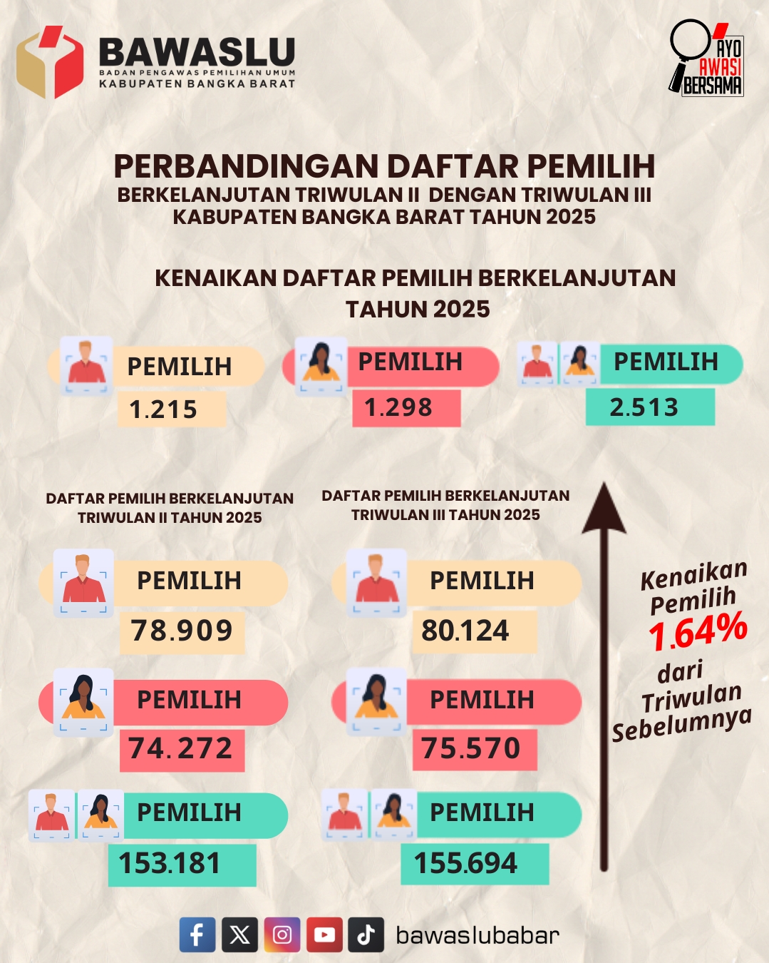 Jumlah Pemilih Bangka Barat Meningkat dari Triwulan II ke Triwulan III, Bawaslu Pastikan Data Akurat dan Terlindungi