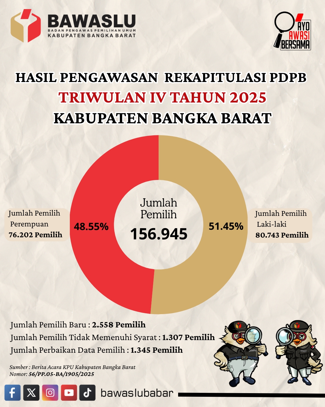 Bawaslu Bangka Barat Rilis Hasil Pengawasan Rekapitulasi DPB Triwulan IV 2025