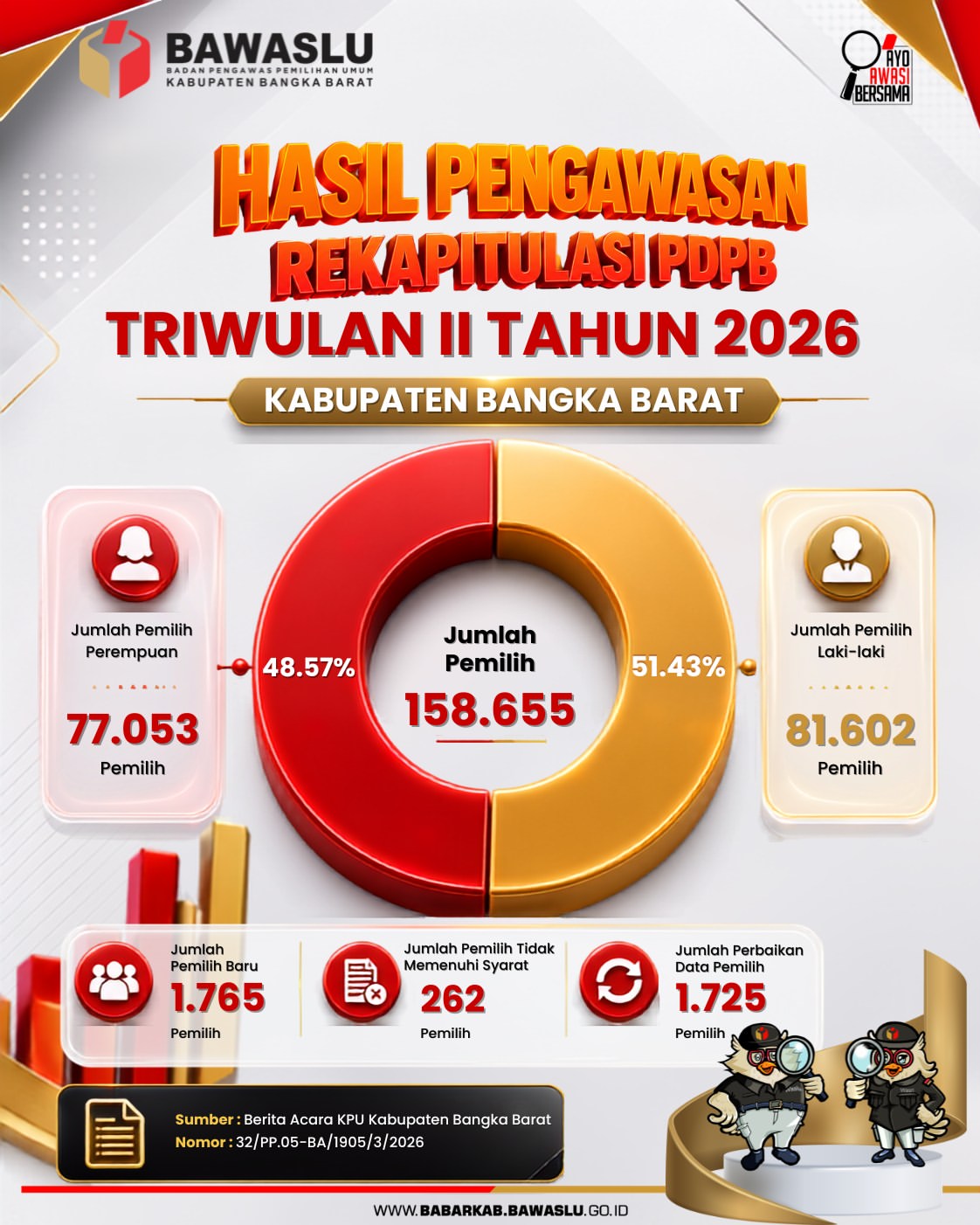 Hasil Pengawasan Rekapitulasi Pemutakhiran Data Pemilih Berkelanjutan Triwulan II Tahun 2026