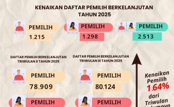 Jumlah Pemilih Bangka Barat Meningkat dari Triwulan II ke Triwulan III, Bawaslu Pastikan Data Akurat dan Terlindungi
