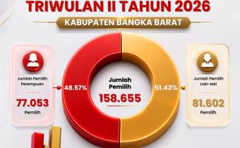 Hasil Pengawasan Rekapitulasi Pemutakhiran Data Pemilih Berkelanjutan Triwulan II Tahun 2026